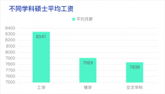 研究生收入较着高于本科的8大专业！